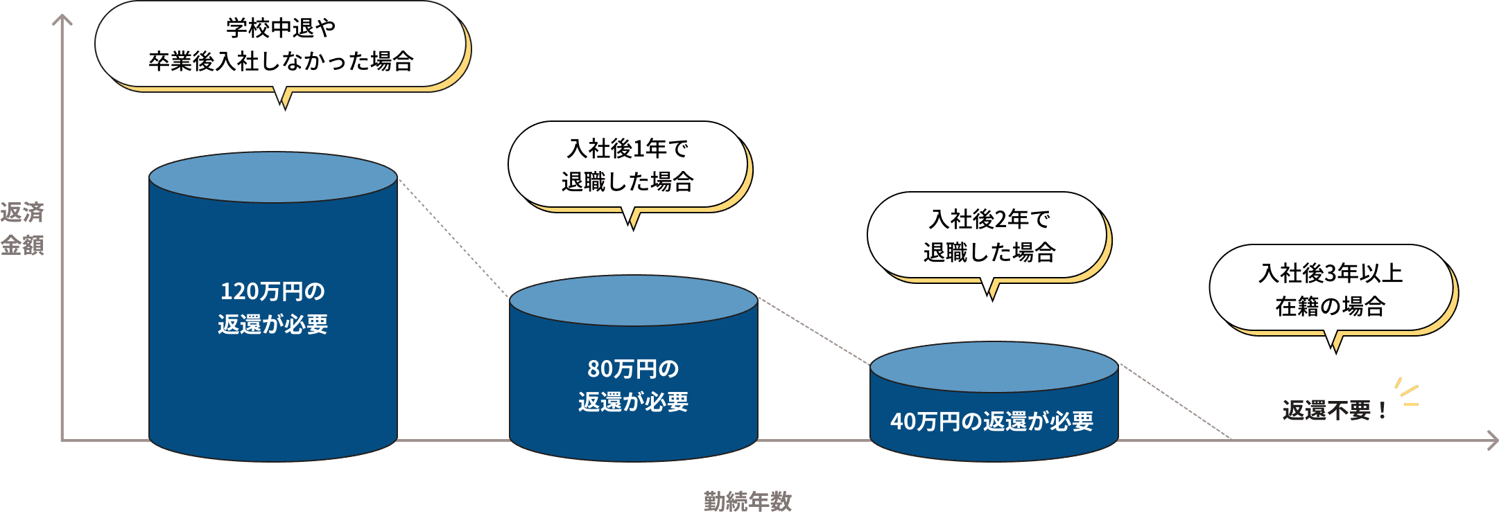 学校中退や卒業後入社しなかった場合は120万円の返還が必要、入社後1年で退職した場合は80万円、入社後2年で退職した場合は40万円、入社後3年以上在籍の場合は返還不要