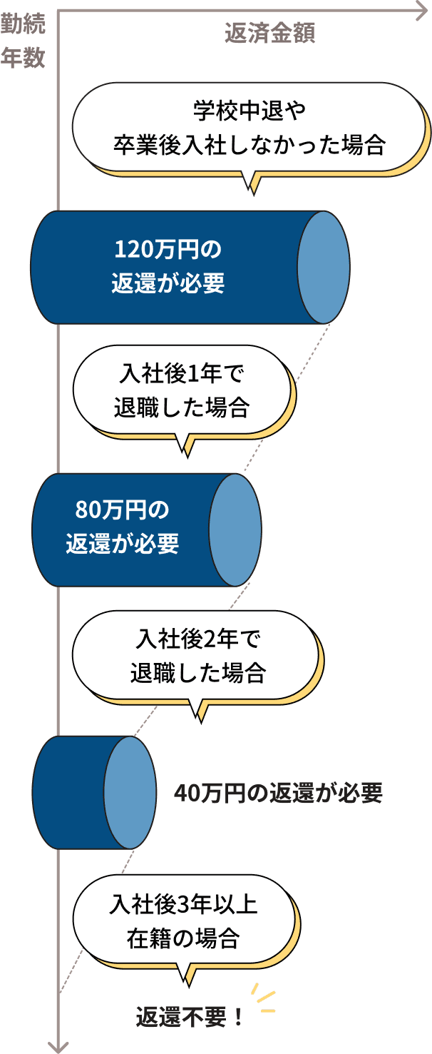 学校中退や卒業後入社しなかった場合は120万円の返還が必要、入社後1年で退職した場合は80万円、入社後2年で退職した場合は40万円、入社後3年以上在籍の場合は返還不要