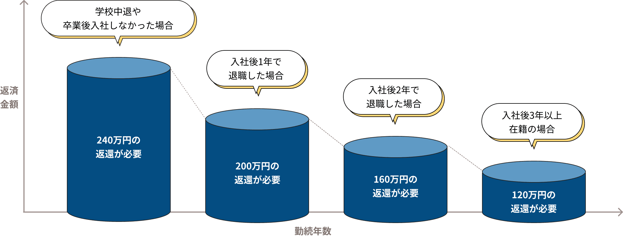 学校中退や卒業後入社しなかった場合は240万円の返還が必要、入社後1年で退職した場合は200万円、入社後2年で退職した場合は160万円、入社後3年以上在籍の場合は120万円