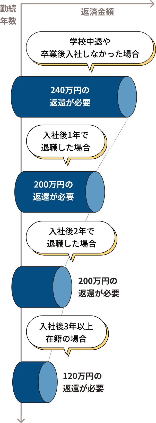 学校中退や卒業後入社しなかった場合は240万円の返還が必要、入社後1年で退職した場合は200万円、入社後2年で退職した場合は160万円、入社後3年以上在籍の場合は120万円